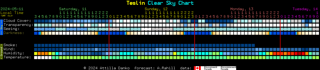 Current forecast for Teslin Clear Sky Chart