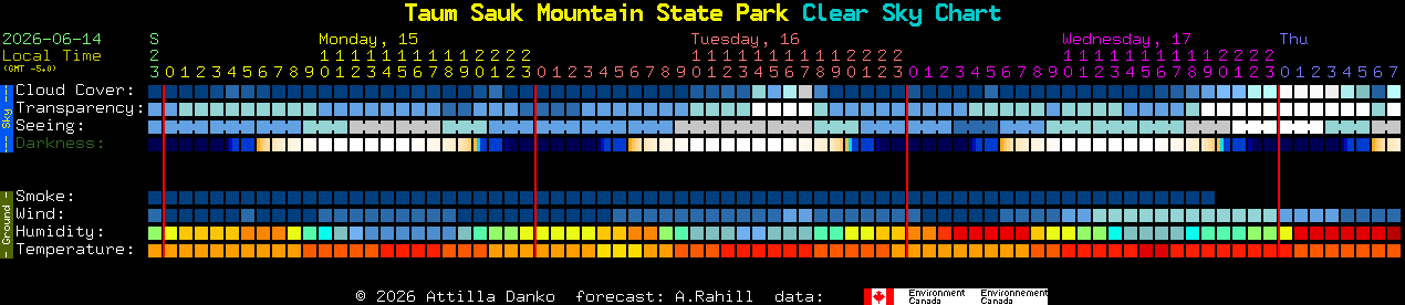 Current forecast for Taum Sauk Mountain State Park Clear Sky Chart