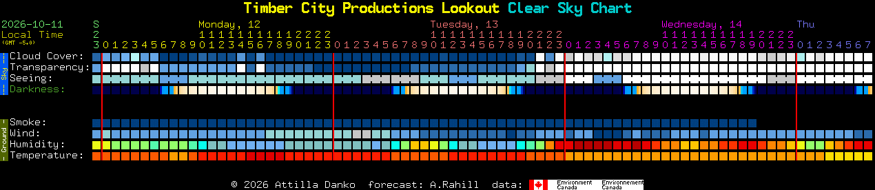 Current forecast for Timber City Productions Lookout Clear Sky Chart