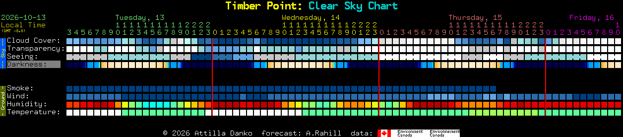 Current forecast for Timber Point: Clear Sky Chart