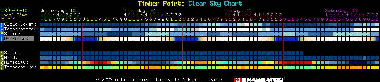 Current forecast for Timber Point: Clear Sky Chart