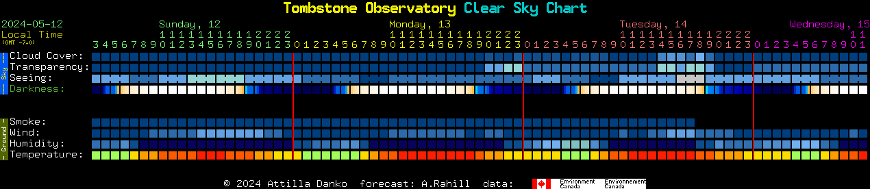 Current forecast for Tombstone Observatory Clear Sky Chart