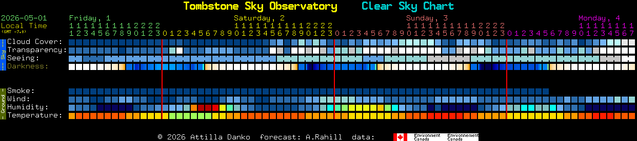 Current forecast for Tombstone Sky Observatory Clear Sky Chart