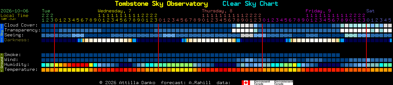 Current forecast for Tombstone Sky Observatory Clear Sky Chart
