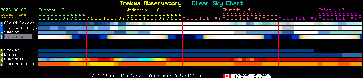 Current forecast for Tmakwa Observatory Clear Sky Chart