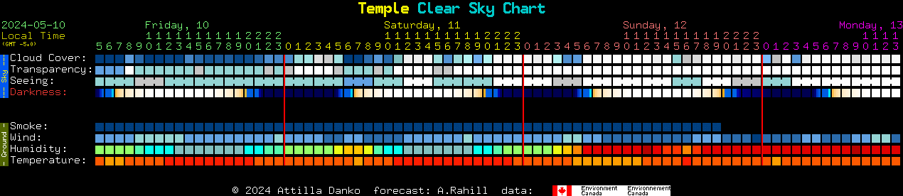 Current forecast for Temple Clear Sky Chart