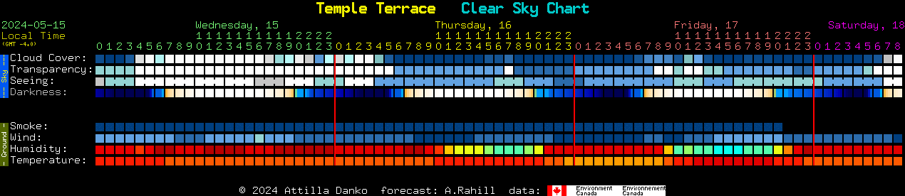 Current forecast for Temple Terrace Clear Sky Chart