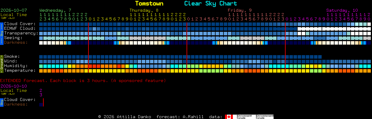 Current forecast for Tomstown Clear Sky Chart