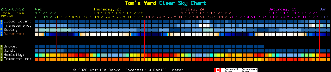 Current forecast for Tom's Yard Clear Sky Chart