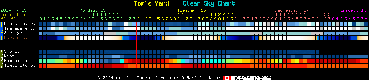 Current forecast for Tom's Yard Clear Sky Chart
