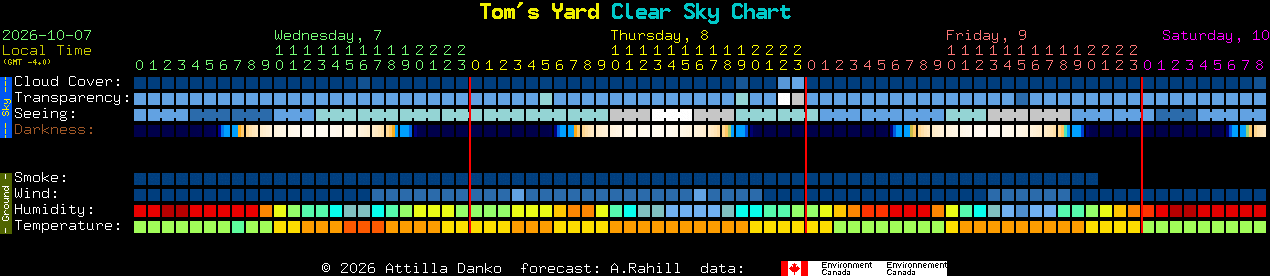 Current forecast for Tom's Yard Clear Sky Chart