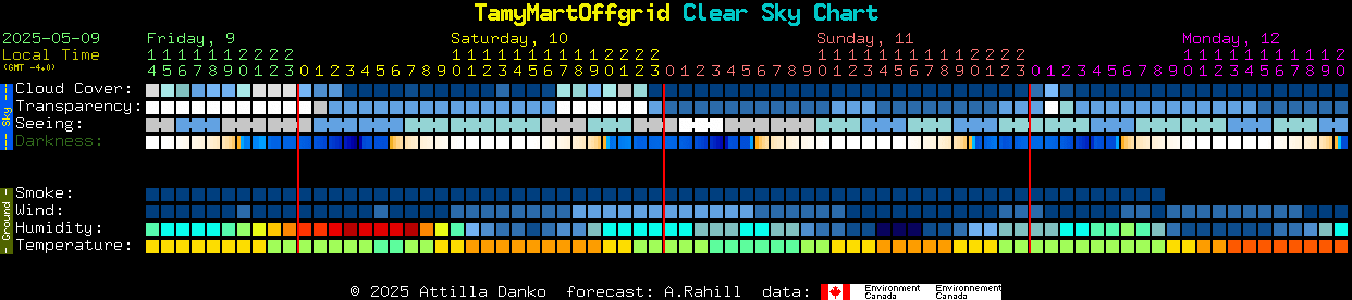 Current forecast for TamyMartOffgrid Clear Sky Chart