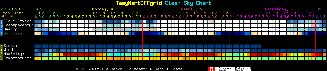 Current forecast for TamyMartOffgrid Clear Sky Chart