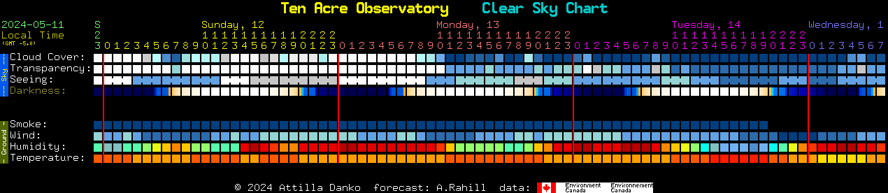 Current forecast for Ten Acre Observatory Clear Sky Chart