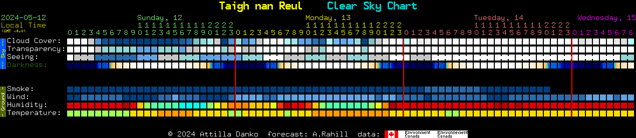 Current forecast for Taigh nan Reul Clear Sky Chart