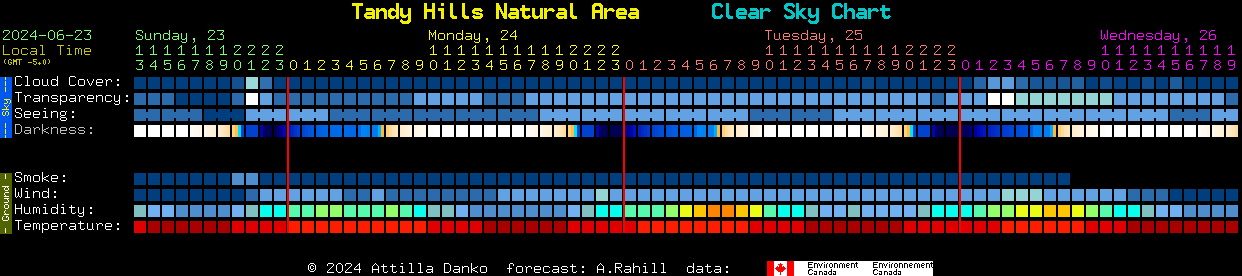 Current forecast for Tandy Hills Natural Area Clear Sky Chart