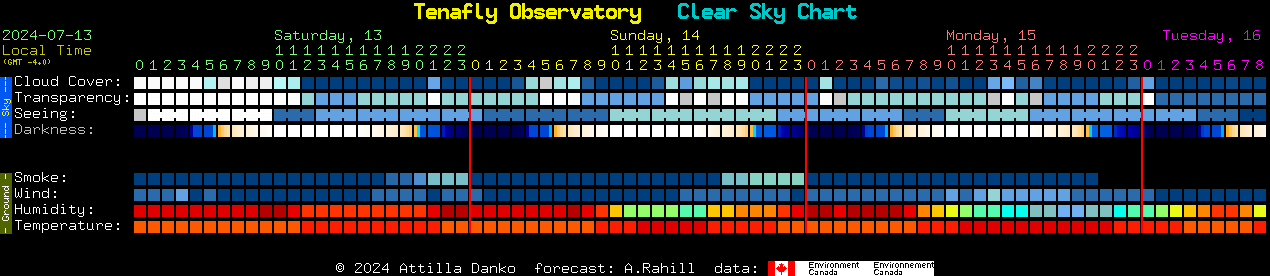 Current forecast for Tenafly Observatory Clear Sky Chart