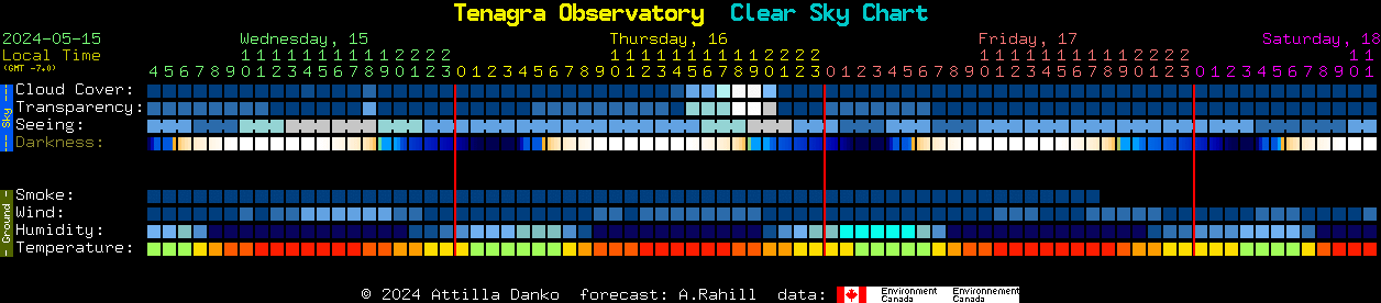 Current forecast for Tenagra Observatory Clear Sky Chart