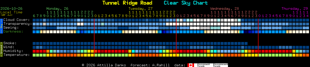 Current forecast for Tunnel Ridge Road Clear Sky Chart