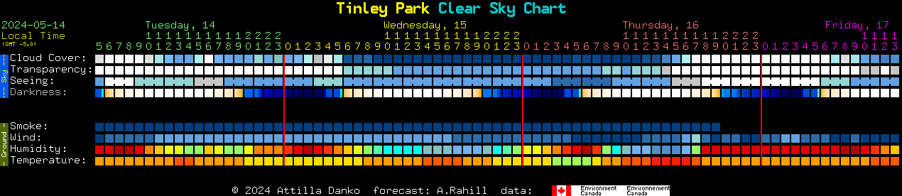 Current forecast for Tinley Park Clear Sky Chart
