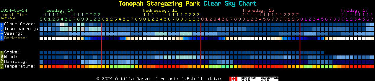 Current forecast for Tonopah Stargazing Park Clear Sky Chart