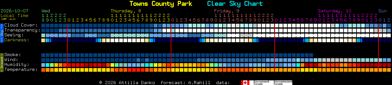 Current forecast for Towns County Park Clear Sky Chart
