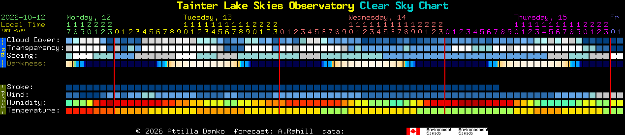 Current forecast for Tainter Lake Skies Observatory Clear Sky Chart