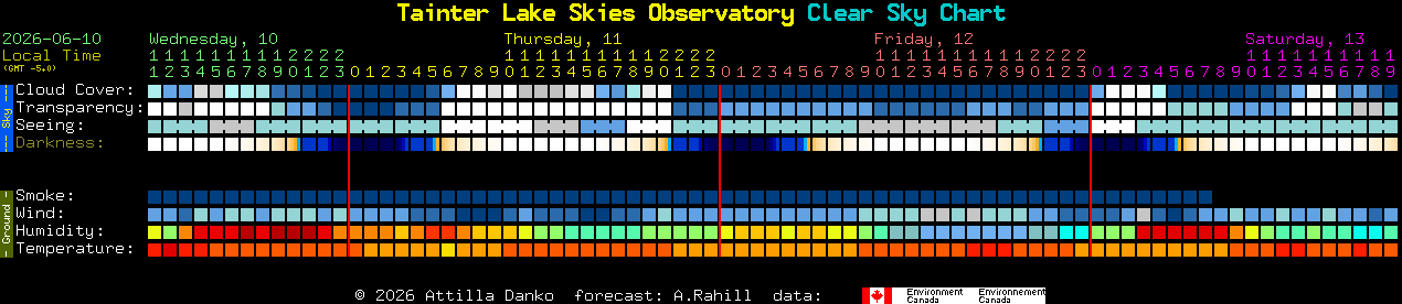 Current forecast for Tainter Lake Skies Observatory Clear Sky Chart