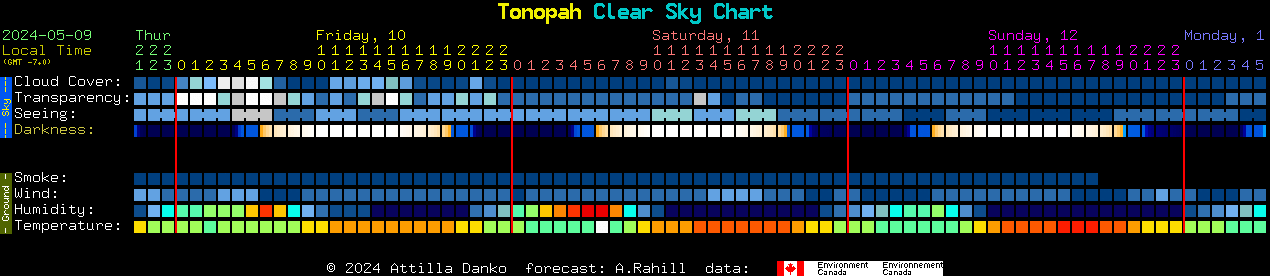 Current forecast for Tonopah Clear Sky Chart