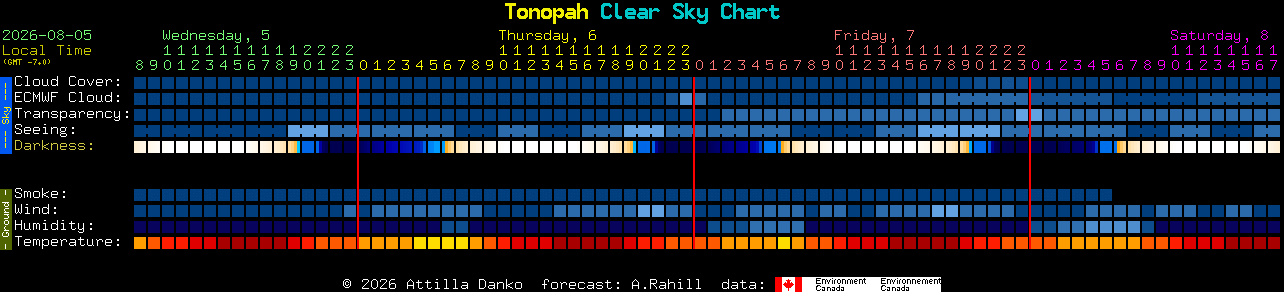 Current forecast for Tonopah Clear Sky Chart