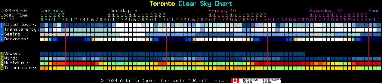 Current forecast for Toronto Clear Sky Chart