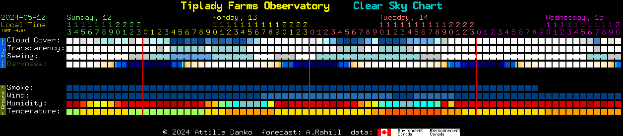 Current forecast for Tiplady Farms Observatory Clear Sky Chart