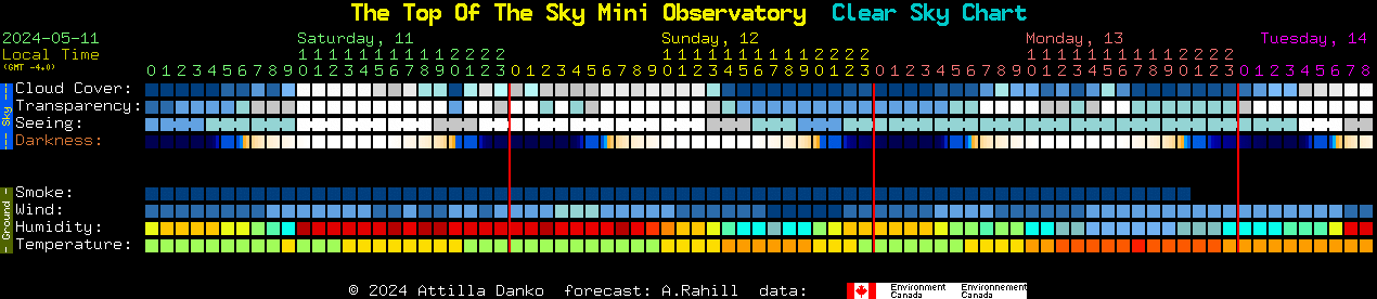 Current forecast for The Top Of The Sky Mini Observatory Clear Sky Chart
