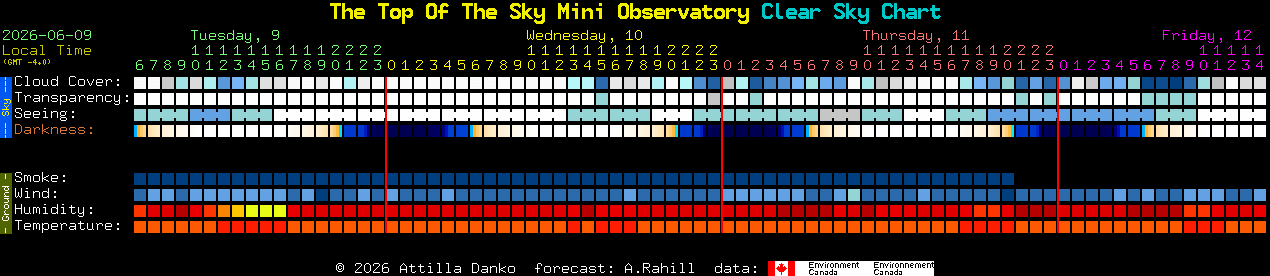 Current forecast for The Top Of The Sky Mini Observatory Clear Sky Chart