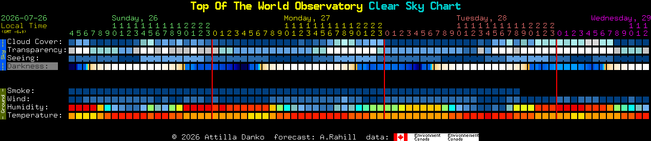Current forecast for Top Of The World Observatory Clear Sky Chart