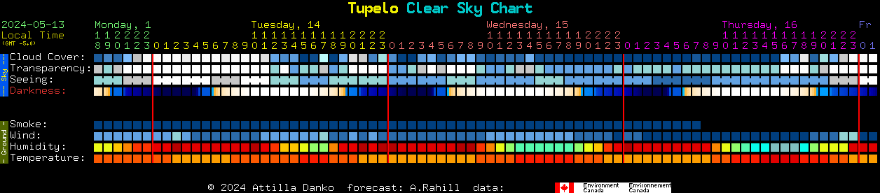 Current forecast for Tupelo Clear Sky Chart