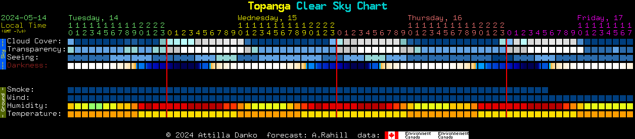 Current forecast for Topanga Clear Sky Chart
