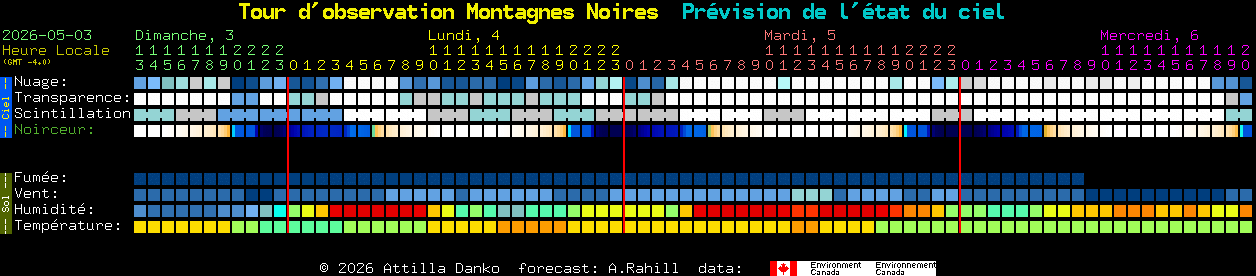 Current forecast for Tour d'observation Montagnes Noires Clear Sky Chart
