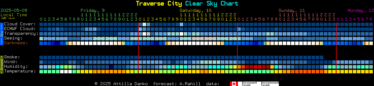 Current forecast for Traverse City Clear Sky Chart