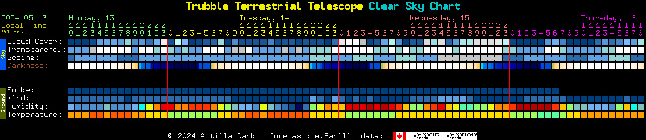 Current forecast for Trubble Terrestrial Telescope Clear Sky Chart