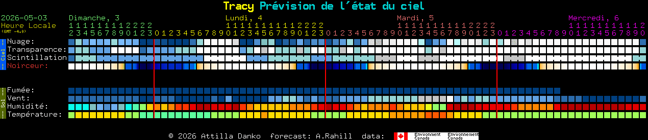Current forecast for Tracy Clear Sky Chart