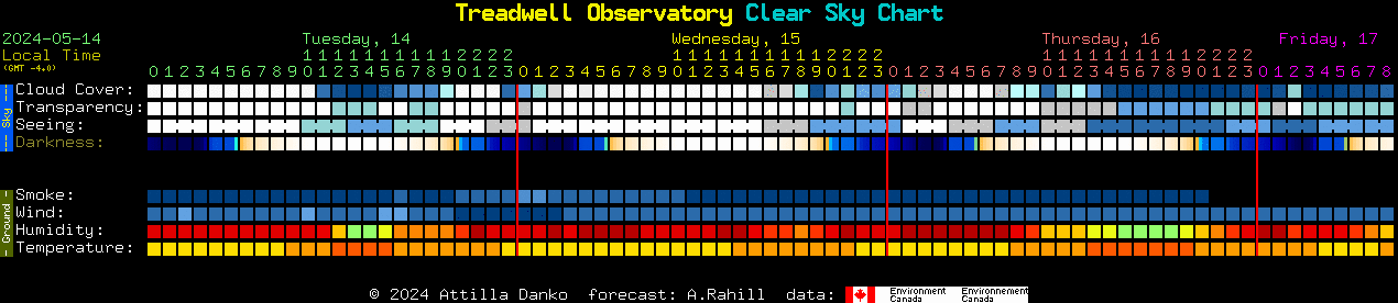 Current forecast for Treadwell Observatory Clear Sky Chart