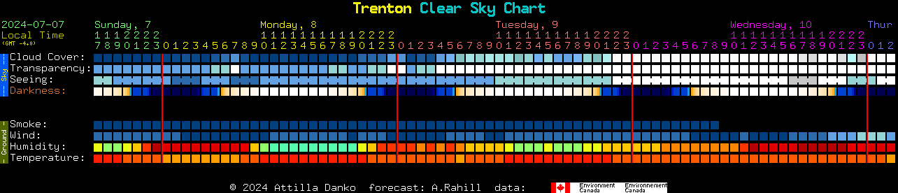 Current forecast for Trenton Clear Sky Chart