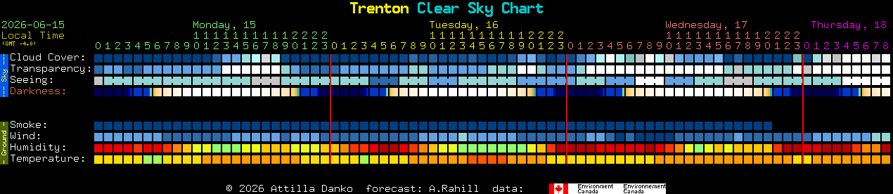 Current forecast for Trenton Clear Sky Chart