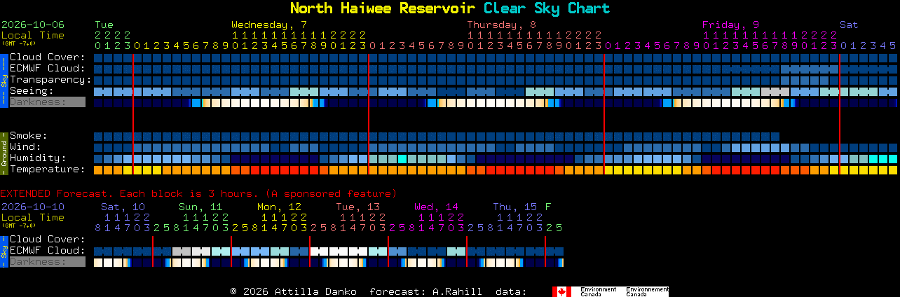 Current forecast for North Haiwee Reservoir Clear Sky Chart