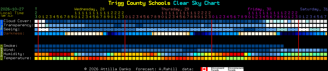 Current forecast for Trigg County Schools Clear Sky Chart