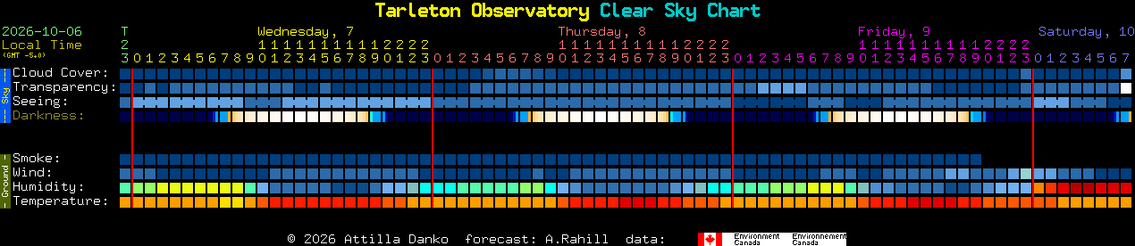 Current forecast for Tarleton Observatory Clear Sky Chart