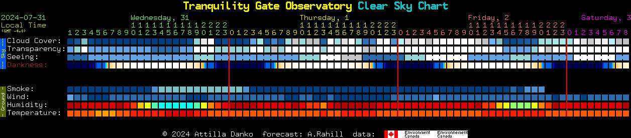 Current forecast for Tranquility Gate Observatory Clear Sky Chart