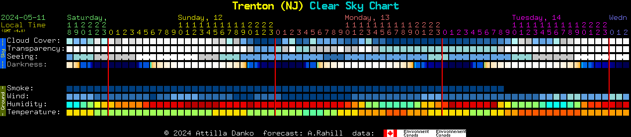 Current forecast for Trenton (NJ) Clear Sky Chart