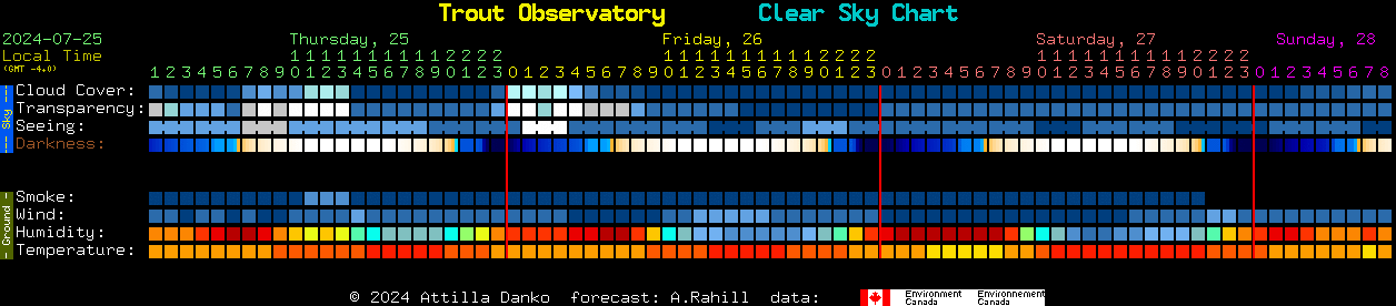 Current forecast for Trout Observatory Clear Sky Chart